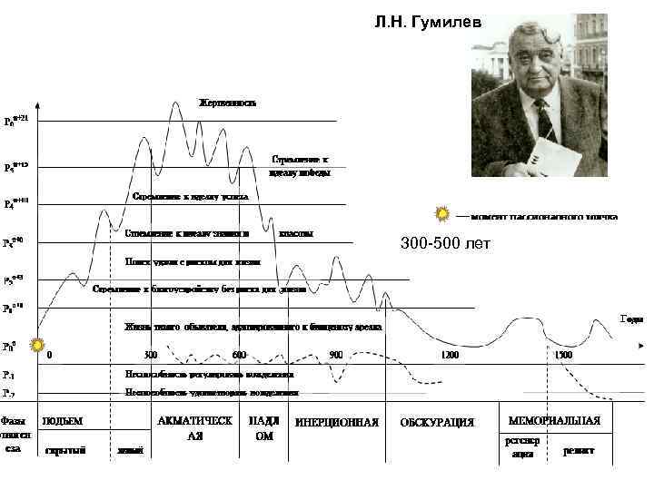 Л. Н. Гумилев 300 -500 лет 