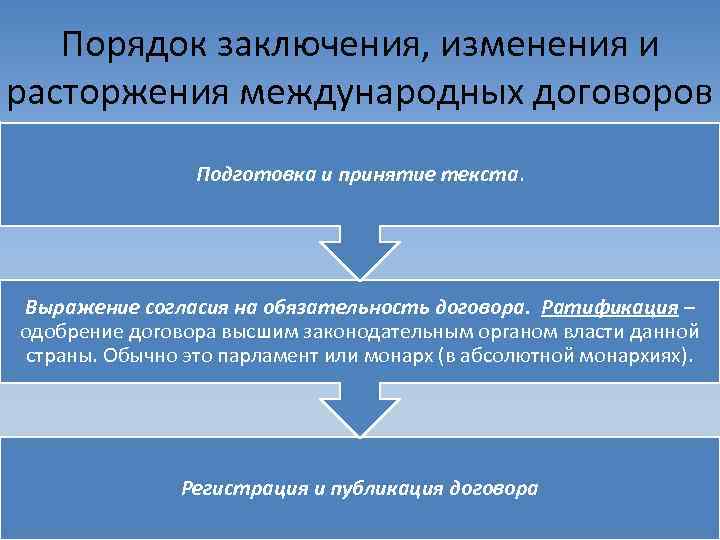 Порядок заключения, изменения и расторжения международных договоров Подготовка и принятие текста. Выражение согласия на