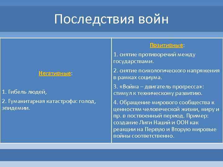 Последствия войн Позитивные: Негативные: 1. Гибель людей, 2. Гуманитарная катастрофа: голод, эпидемии. 1. снятие