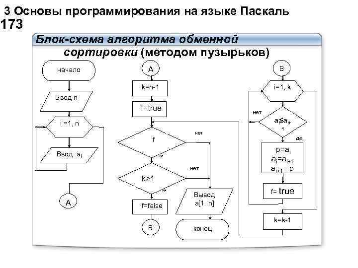 Блок схема метода пузырька