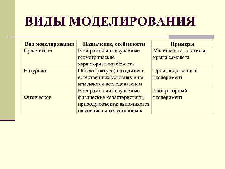 Типы моделирования