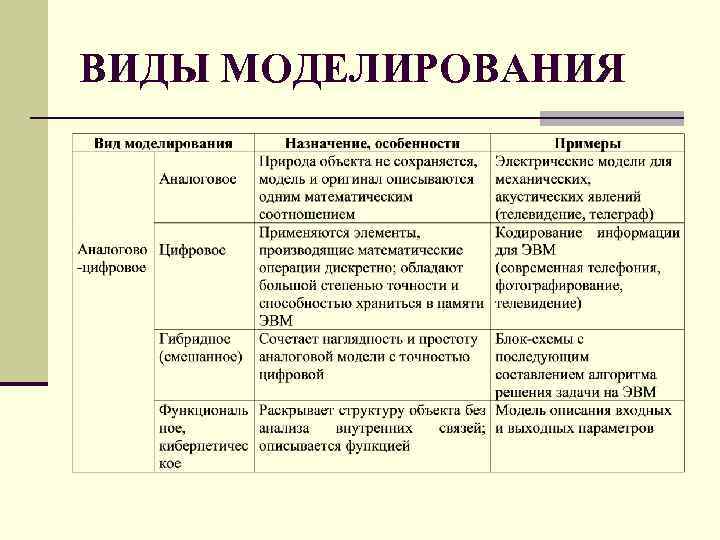 ВИДЫ МОДЕЛИРОВАНИЯ 