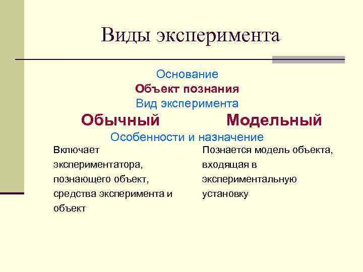 Виды эксперимента Основание Объект познания Вид эксперимента Обычный Модельный Особенности и назначение Включает экспериментатора,