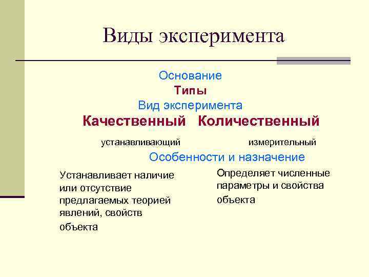 Виды эксперимента Основание Типы Вид эксперимента Качественный Количественный устанавливающий измерительный Особенности и назначение Устанавливает