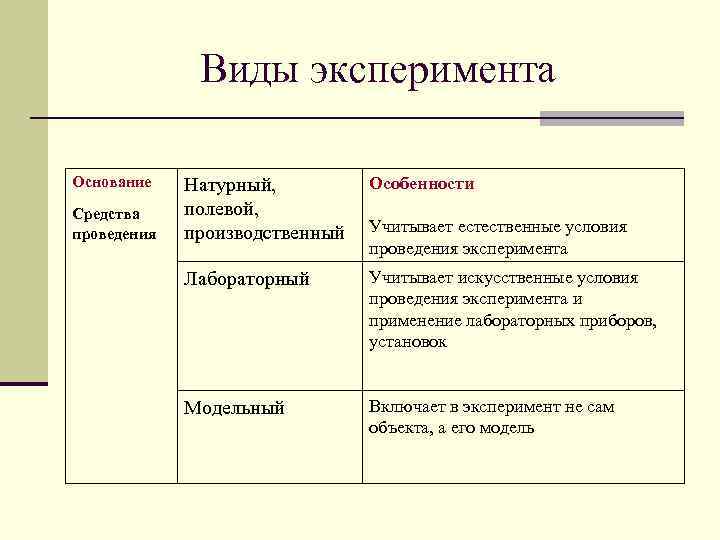 Виды эксперимента Основание Средства проведения Натурный, полевой, производственный Особенности Лабораторный Учитывает искусственные условия проведения