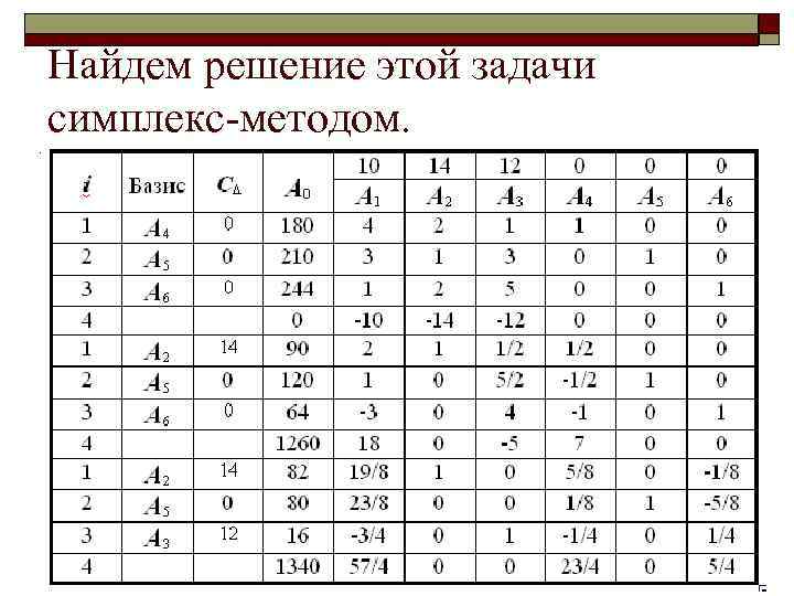 Найдем решение этой задачи симплекс-методом. 