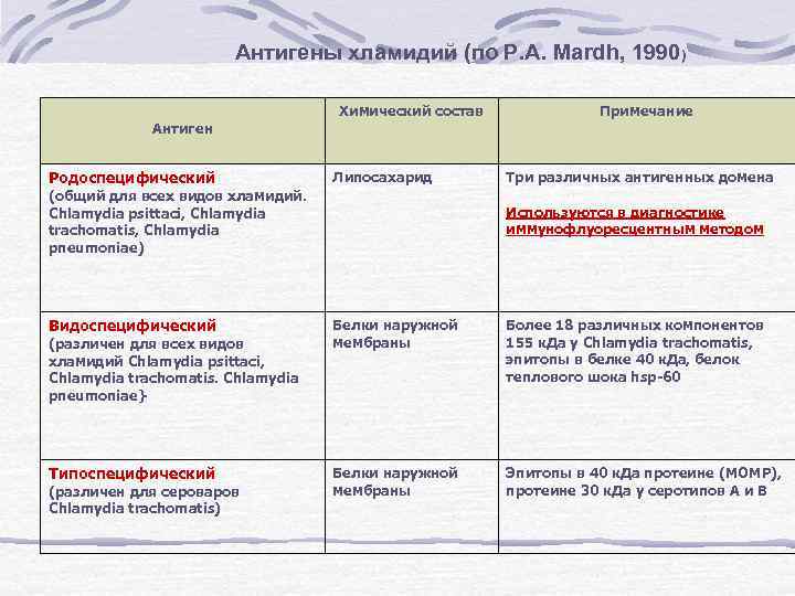 Антигены хламидий (по Р. A. Mardh, 1990) Антиген Родоспецифический Химический состав Липосахарид (общий для
