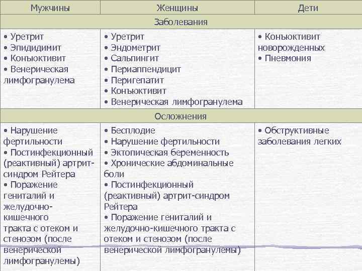 Мужчины Женщины Дети Заболевания • Уретрит • Эпидидимит • Конъюктивит • Венерическая лимфогранулема •