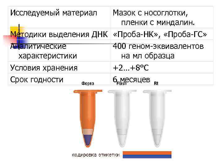 Исследуемый материал Мазок с носоглотки, пленки с миндалин. Методики выделения ДНК «Проба-НК» , «Проба-ГС»