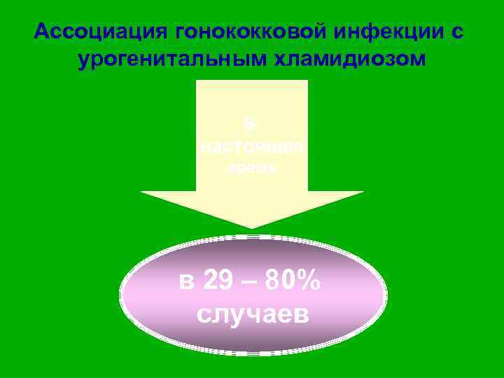 Ассоциация гонококковой инфекции с урогенитальным хламидиозом В настоящее время в 29 – 80% случаев