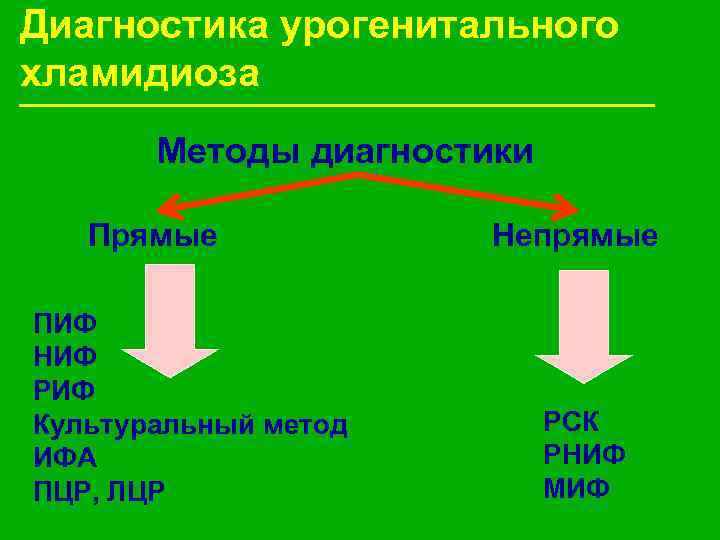 Диагностика урогенитального хламидиоза Методы диагностики Прямые ПИФ НИФ РИФ Культуральный метод ИФА ПЦР, ЛЦР