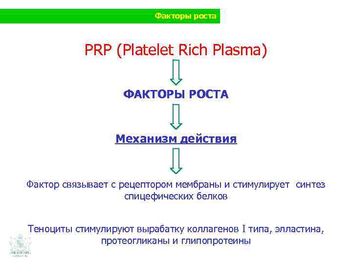Факторы роста PRP (Platelet Rich Plasma) ФАКТОРЫ РОСТА Механизм действия Фактор связывает с рецептором