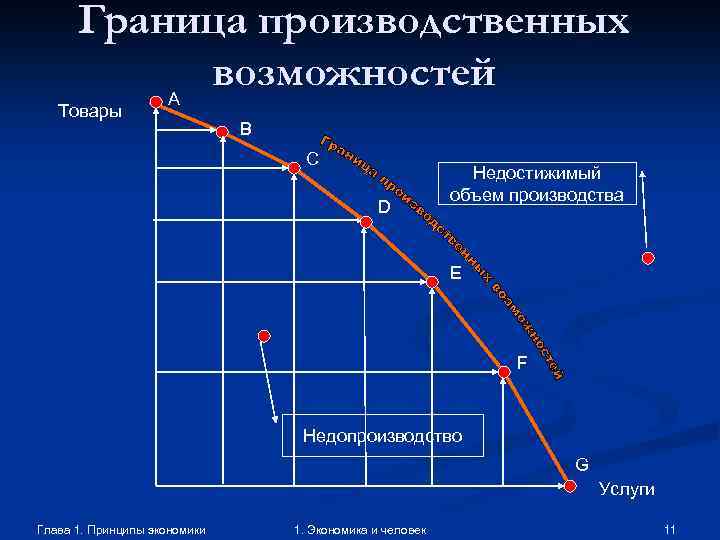 Граница производственных возможностей A Товары B C D Недостижимый объем производства E F Недопроизводство