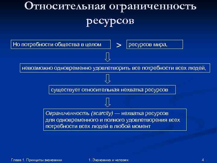 Относительная ограниченность ресурсов Но потребности общества в целом > ресурсов мира, невозможно одновременно удовлетворить