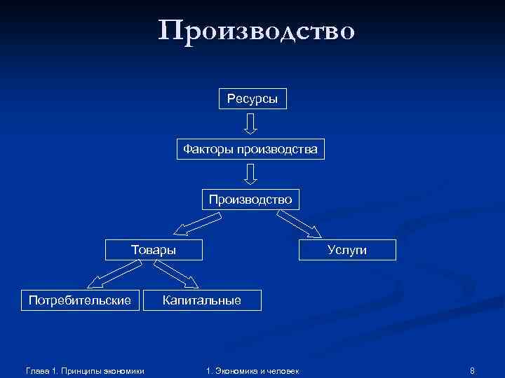 Производство Ресурсы Факторы производства Производство Товары Потребительские Глава 1. Принципы экономики Услуги Капитальные 1.