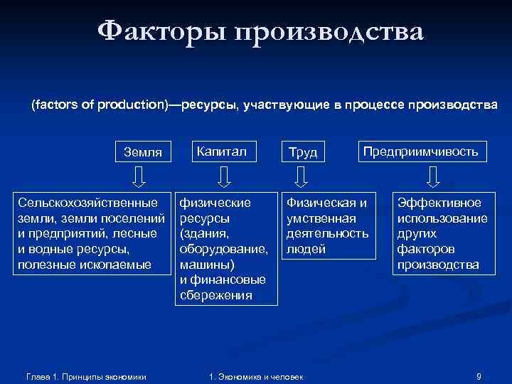 Факторы производства (factors of production)—ресурсы, участвующие в процессе производства Земля Сельскохозяйственные земли, земли поселений