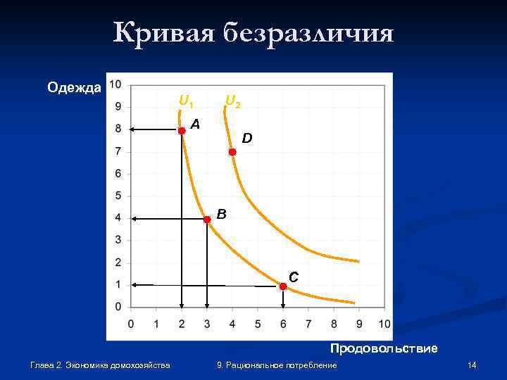 Кривая безразличия Одежда U 1 U 2 A D B C Продовольствие Глава 2.