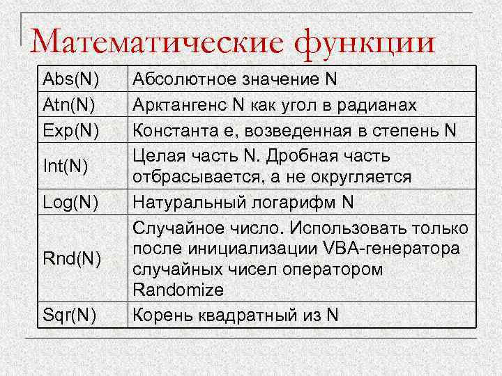 Математические функции Abs(N) Atn(N) Exp(N) Int(N) Log(N) Rnd(N) Sqr(N) Абсолютное значение N Арктангенс N
