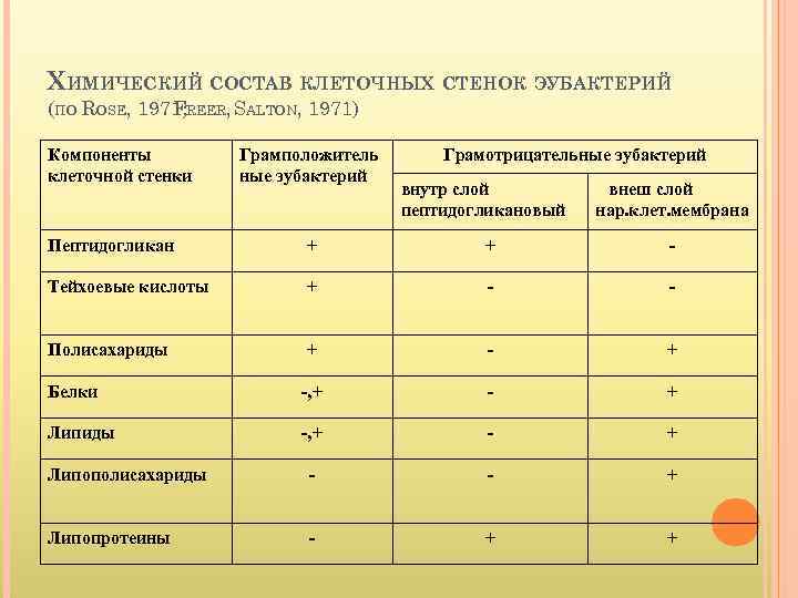 ХИМИЧЕСКИЙ СОСТАВ КЛЕТОЧНЫХ СТЕНОК ЭУБАКТЕРИЙ (ПО ROSE, 1971; REER, SALTON, 1971) F Компоненты клеточной