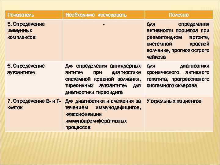 Показатель Необходимо исследовать Полезно 5. Определение иммунных комплексов - Для определения активности процесса при