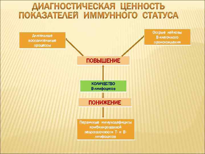 Острые лейкозы В-клеточного происхождения Длительные воспалительные процессы ПОВЫШЕНИЕ КОЛИЧЕСТВО В-лимфоцитов ПОНИЖЕНИЕ Первичные иммунодефициты комбинированной