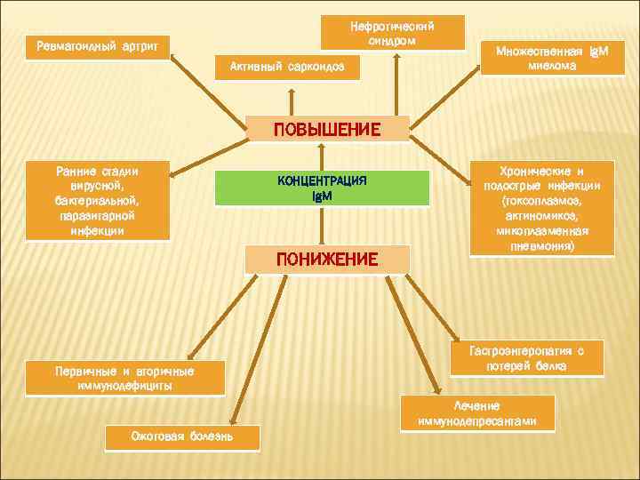 Нефротический синдром Ревматоидный артрит Активный саркоидоз Множественная Ig. M миелома ПОВЫШЕНИЕ Ранние стадии вирусной,