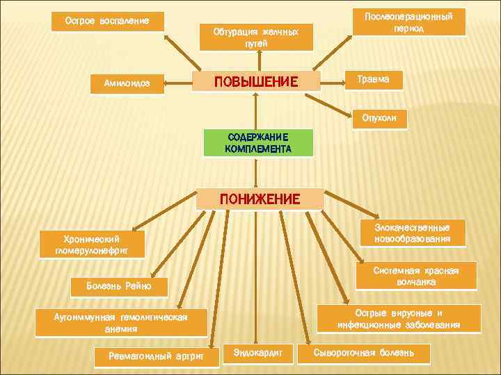 Острое воспаление Обтурация желчных путей Амилоидоз ПОВЫШЕНИЕ Послеоперационный период Травма Опухоли СОДЕРЖАНИЕ КОМПЛЕМЕНТА ПОНИЖЕНИЕ