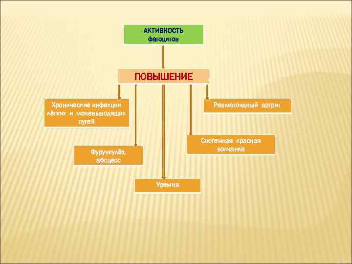 АКТИВНОСТЬ фагоцитов ПОВЫШЕНИЕ Хронические инфекции лёгких и мочевыводящих путей Ревматоидный артрит Системная красная волчанка