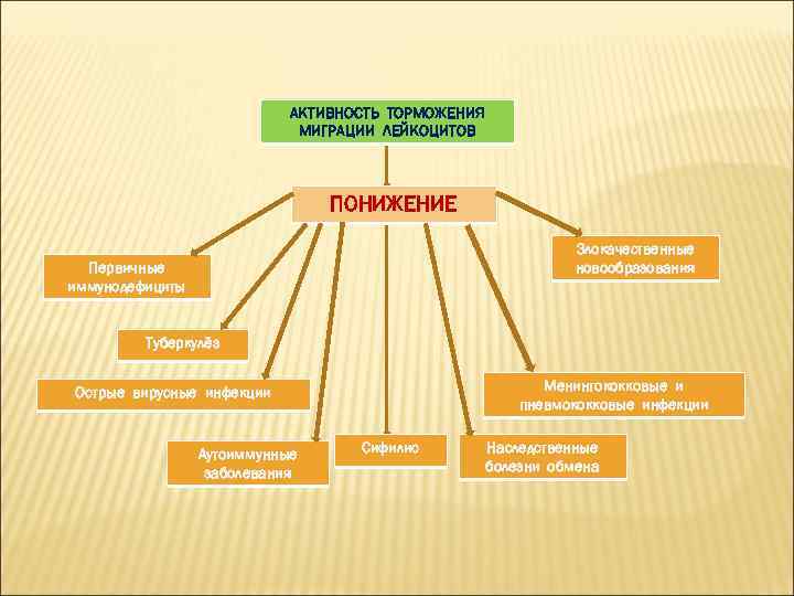 АКТИВНОСТЬ ТОРМОЖЕНИЯ МИГРАЦИИ ЛЕЙКОЦИТОВ ПОНИЖЕНИЕ Злокачественные новообразования Первичные иммунодефициты Туберкулёз Менингококковые и пневмококковые инфекции