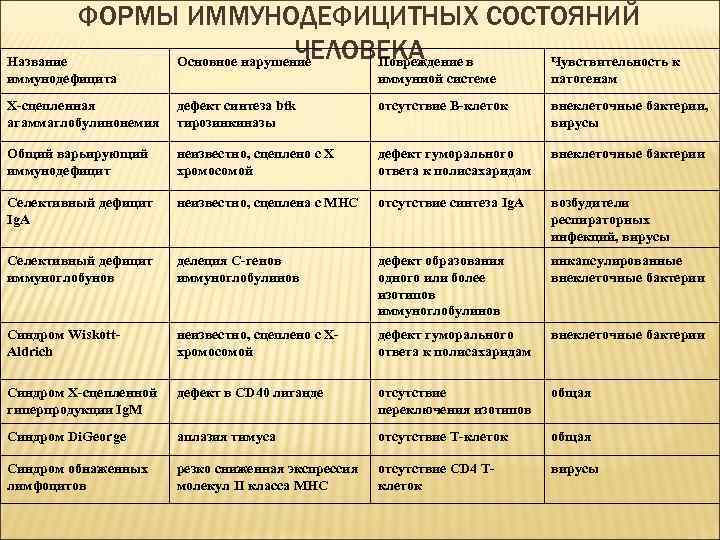 ФОРМЫ ИММУНОДЕФИЦИТНЫХ СОСТОЯНИЙ ЧЕЛОВЕКА в Основное нарушение Повреждение Чувствительность к Название иммунодефицита иммунной системе