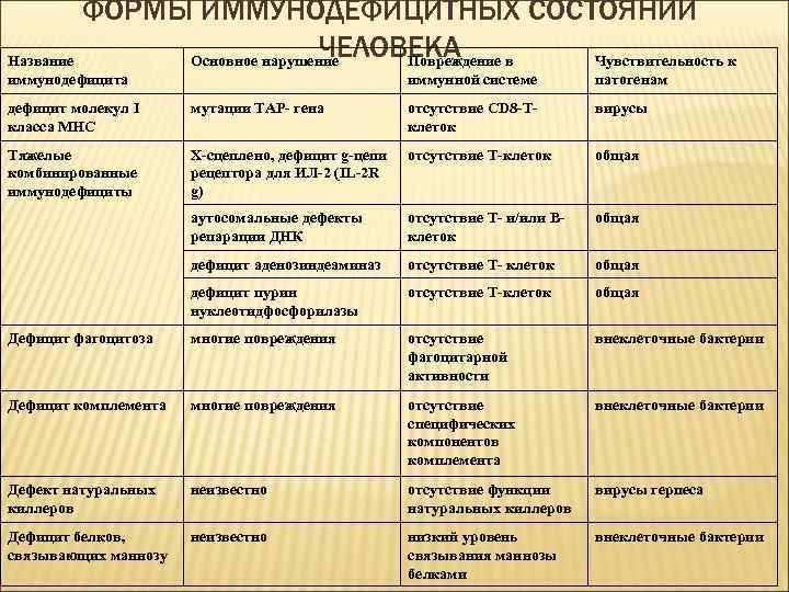 ФОРМЫ ИММУНОДЕФИЦИТНЫХ СОСТОЯНИЙ ЧЕЛОВЕКА в Название Основное нарушение Повреждение Чувствительность к иммунодефицита иммунной системе