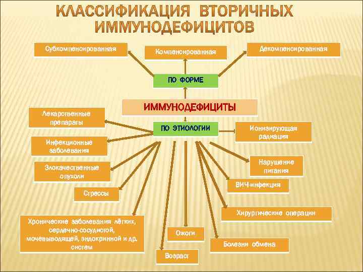 Субкомпенсированная Декомпенсированная Компенсированная ПО ФОРМЕ Лекарственные препараты ИММУНОДЕФИЦИТЫ ПО ЭТИОЛОГИИ Инфекционные заболевания Ионизирующая радиация