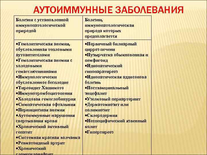 АУТОИММУННЫЕ ЗАБОЛЕВАНИЯ Болезни с установленной иммунопатологической природой Болезни, иммунопатологическая природа которых предполагается Гемолитическая анемия,