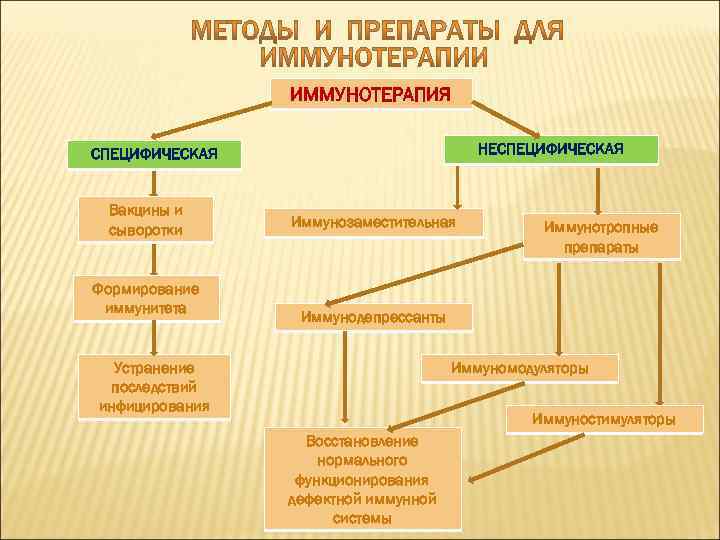 ИММУНОТЕРАПИЯ НЕСПЕЦИФИЧЕСКАЯ Вакцины и сыворотки Формирование иммунитета Иммунозаместительная Иммунотропные препараты Иммунодепрессанты Устранение последствий инфицирования
