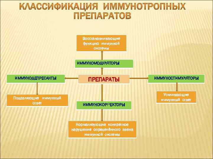 Восстанавливающие функцию иммунной системы ИММУНОМОДУЛЯТОРЫ ИММУНОДЕПРЕСАНТЫ Подавляющие иммунный ответ ПРЕПАРАТЫ ИММУНОСТИМУЛЯТОРЫ Усиливающие иммунный ответ