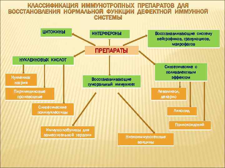 ЦИТОКИНЫ ИНТЕРФЕРОНЫ Восстанавливающие систему нейтрофилов, гранулоцитов, макрофагов ПРЕПАРАТЫ НУКЛЕИНОВЫХ КИСЛОТ Нуклеинат натрия Восстанавливающие гуморальный