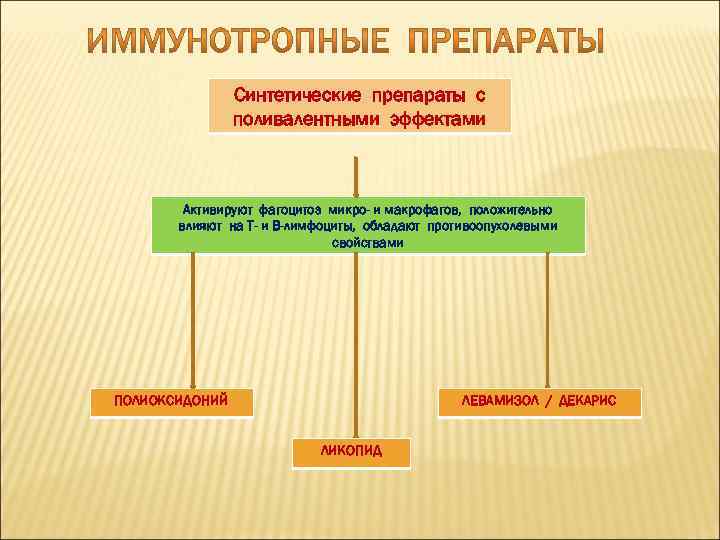 Синтетические препараты с поливалентными эффектами Активируют фагоцитоз микро- и макрофагов, положительно влияют на Т-
