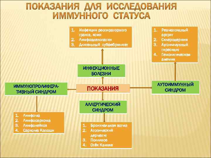 1. 2. 3. Инфекции респираторного тракта, кожи Лимфоаденопатии Длительный субфебрилитет 1. 2. 3. 4.