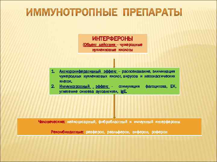 ИНТЕРФЕРОНЫ (Объект действия – чужеродные нуклеиновые кислоты 1. 2. Антипролиферативный эффект – распознавание, элиминация