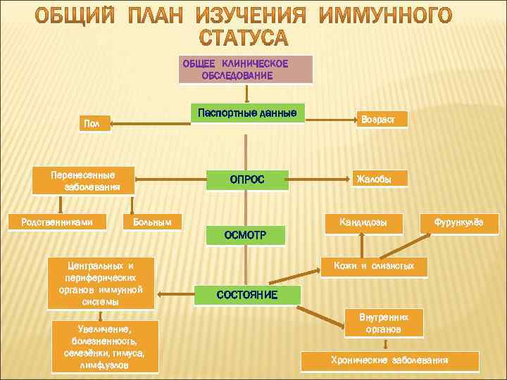 ОБЩЕЕ КЛИНИЧЕСКОЕ ОБСЛЕДОВАНИЕ Паспортные данные Пол Перенесенные заболевания Родственниками ОПРОС Больным Возраст Жалобы Кандидозы