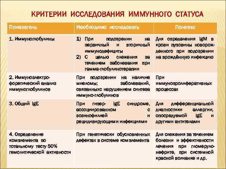 КРИТЕРИИ ИССЛЕДОВАНИЯ ИММУННОГО СТАТУСА Показатель Необходимо исследовать Полезно 1. Иммуноглобулины 1) При подозрении на