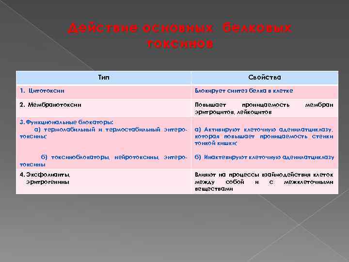 Действие основных белковых токсинов Тип Свойства 1. Цитотоксин Блокирует синтез белка в клетке 2.