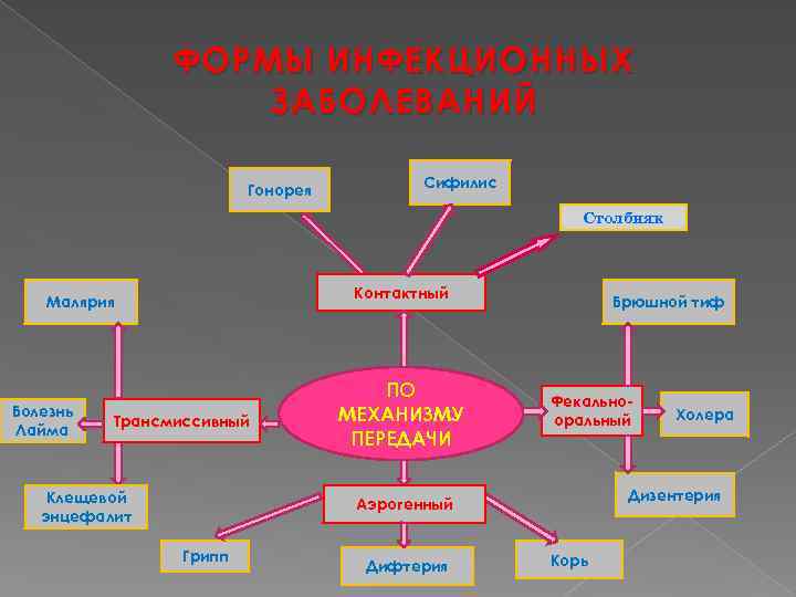 ФОРМЫ ИНФЕКЦИОННЫХ ЗАБОЛЕВАНИЙ Гонорея Сифилис Столбняк Контактный Малярия Болезнь Лайма Трансмиссивный Клещевой энцефалит ПО