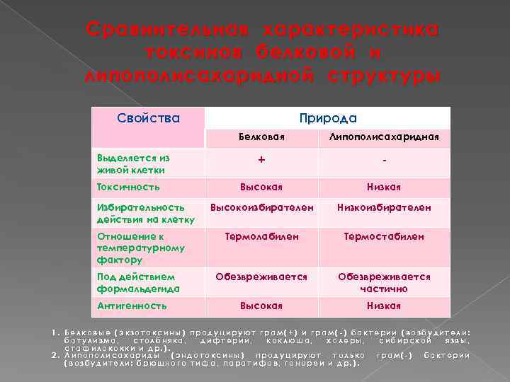 Классификация белковых токсинов бактерий. Сравнительная характеристика токсинов бактерий. Характеристика токсинов. Охарактеризуйте белковые токсины бактерий. Свойства белковых токсинов.