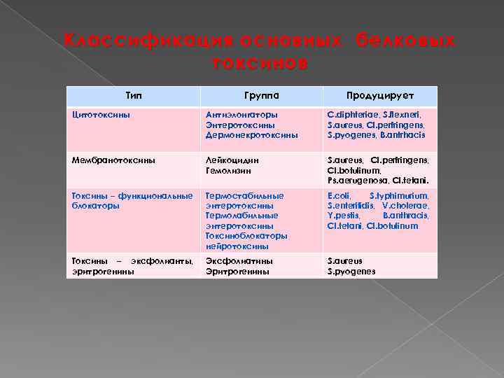 Классификация основных белковых токсинов Тип Группа Продуцирует Цитотоксины Антиэлонгаторы Энтеротоксины Дермонекротоксины C. diphteriae, S.