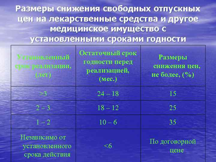 Размеры снижения свободных отпускных цен на лекарственные средства и другое медицинское имущество с установленными