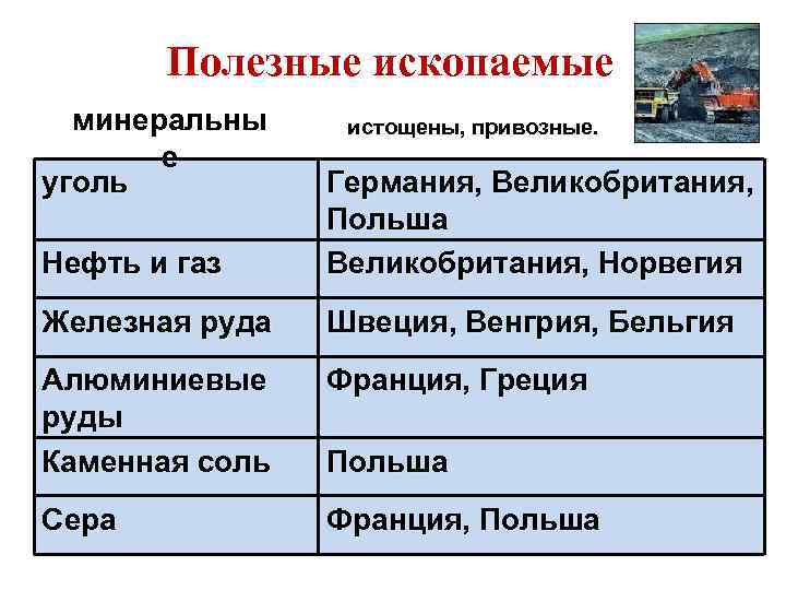Полезные ископаемые минеральны е уголь истощены, привозные. Нефть и газ Германия, Великобритания, Польша Великобритания,