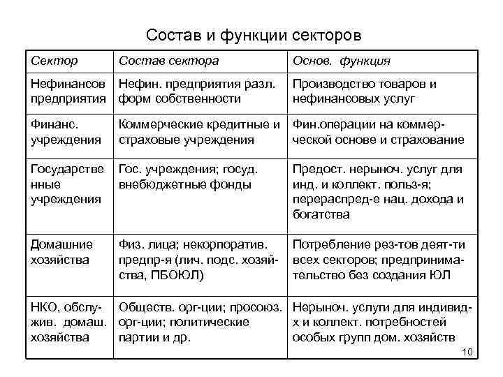 Состав и функции секторов Сектор Состав сектора Основ. функция Нефинансов Нефин. предприятия разл. предприятия