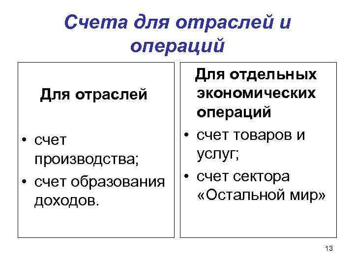 Счета для отраслей и операций Для отраслей • счет производства; • счет образования доходов.