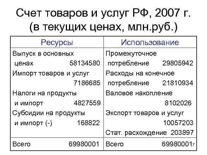 Счет товаров и услуг РФ, 2007 г. (в текущих ценах, млн. руб. ) Ресурсы